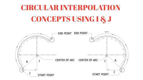 circular interpolation program for cnc machine|calculate ijk in cnc programming.